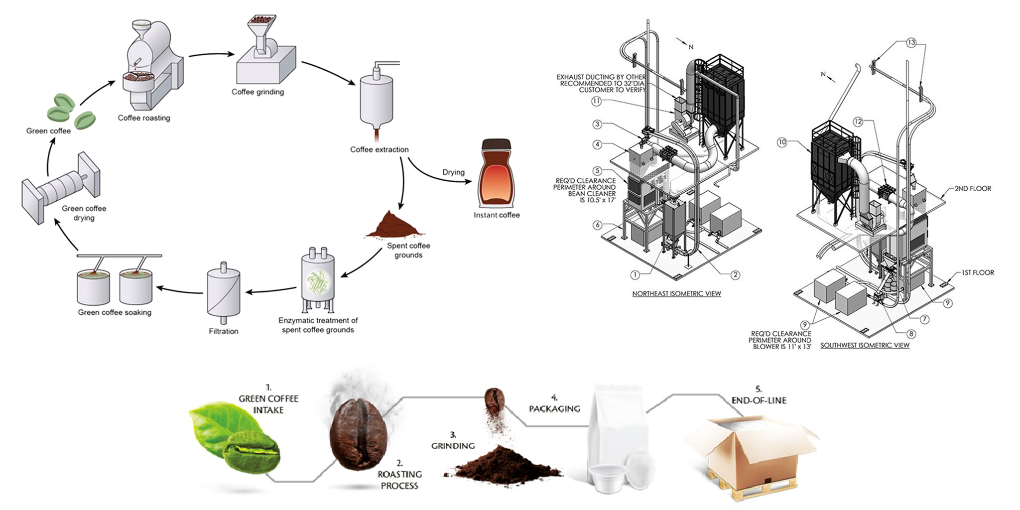 Green Coffee Processing and Roasting Line